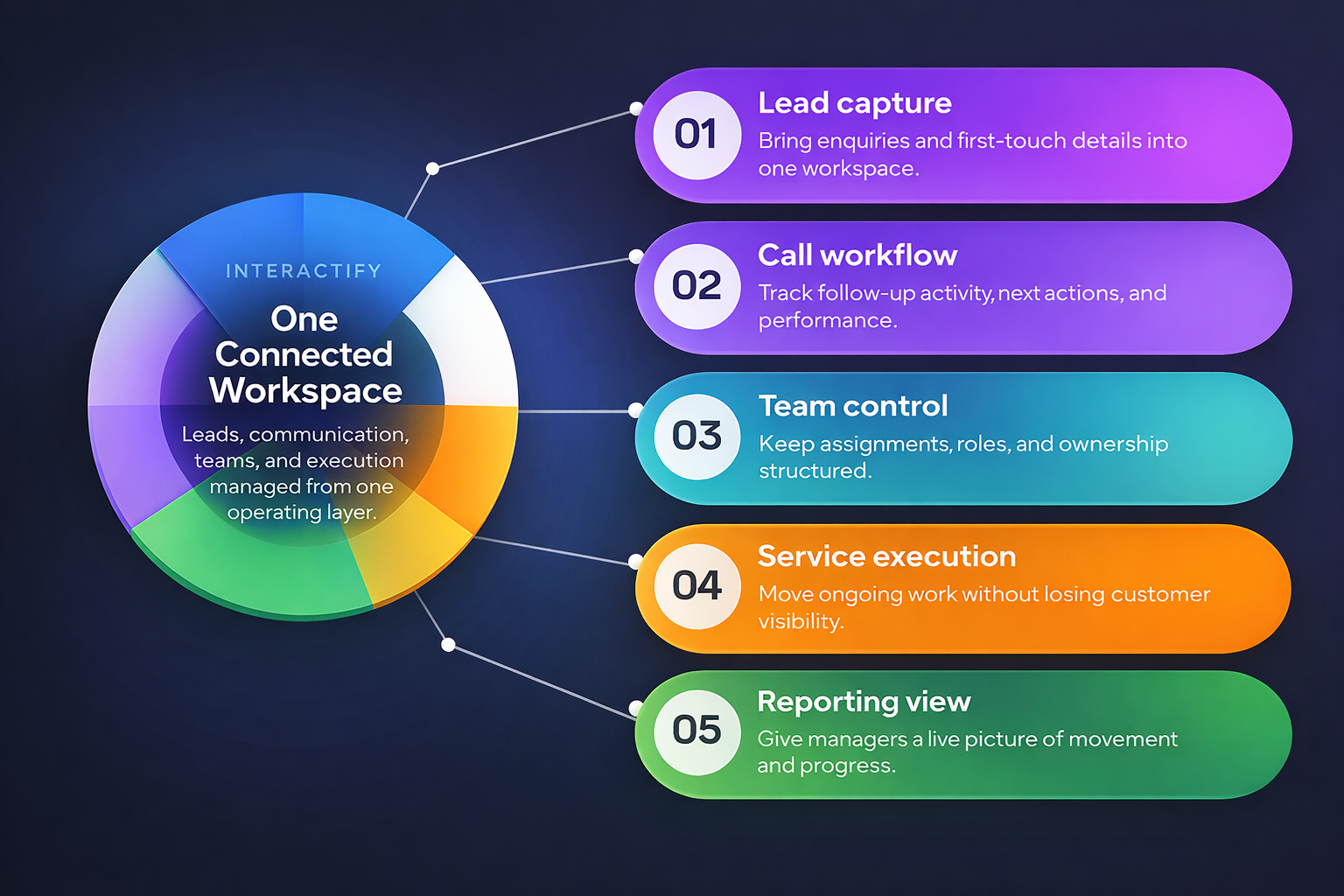 Interactify connected workspace infographic